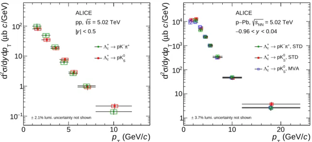Figure 4: Left: p T -differential prompt Λ + c -baryon cross section in pp collisions at √ s = 5.02 TeV in the interval 1 &lt; p T &lt; 12 GeV/c