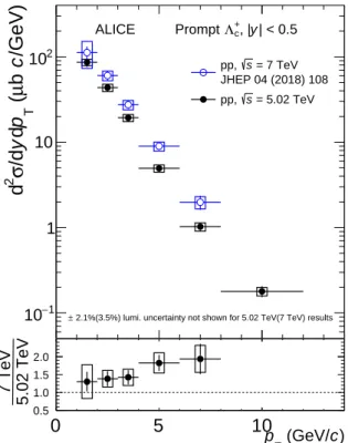 Figure 6: Comparison between the p T -differential production cross section of prompt Λ + c baryons in pp collisions at √ s = 7 TeV [14] and √ s = 5.02 TeV