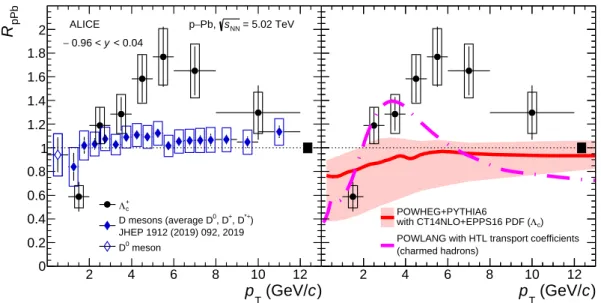 Figure 8: The nuclear modification factor R pPb of prompt Λ + c baryons in p–Pb collisions at √ s NN = 5.02 TeV as a function of p T , compared to the R pPb of D mesons [101] (average of D 0 , D + , and D ∗ + in the range 1 &lt;