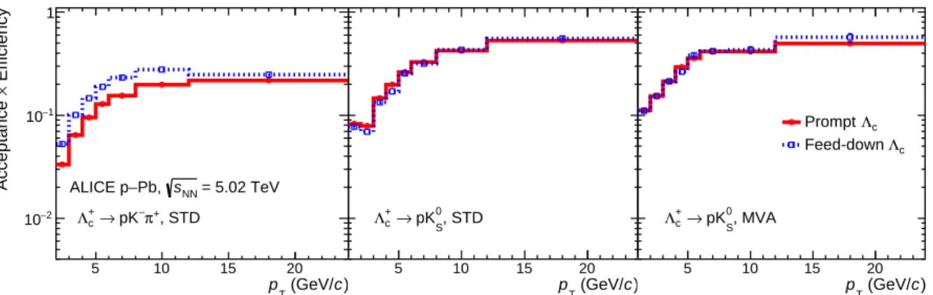 Figure 3: Product of detector acceptance and efficiency for Λ + c baryons in p–Pb collisions at √ s NN = 5.02 TeV, as a function of p T 