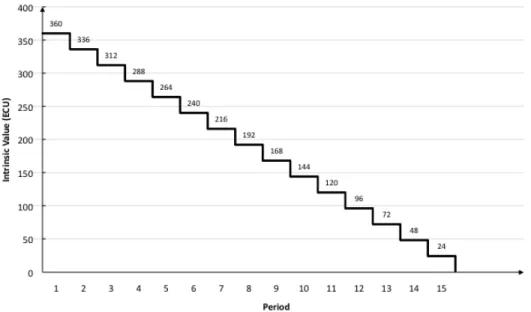 Figure 1 .  Evolution of the intrinsic value of an asset over time. 