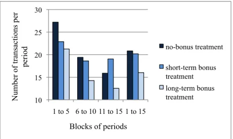 Figure 3. Evolution of the mean volume of trade per period for different blocks of periods,   by treatment