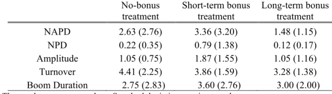 Table 1. Summary characteristics of mispricing and asset turnover, by treatment  No-bonus 