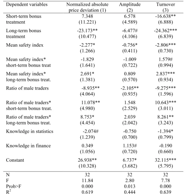 Table 2. Determinants of price deviations, amplitude and turnover  Dependent variables  Normalized absolute  
