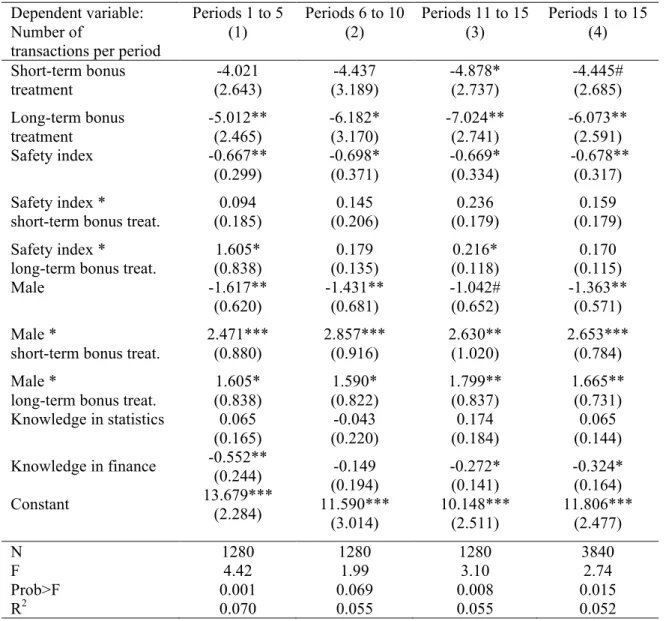 Table 3. Individual determinants of activity in the market in various blocks of periods  Dependent variable: 