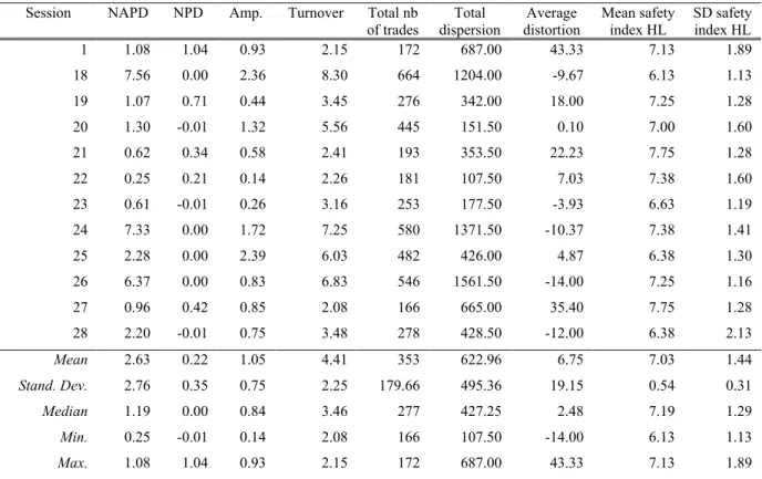 Table C1. Measures of bubble intensity and risk attitudes by session in the No-bonus treatment 