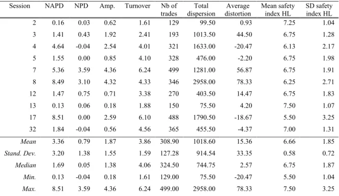 Table C2. Measures of bubble intensity and risk attitudes by session in the short-term bonus  treatment 