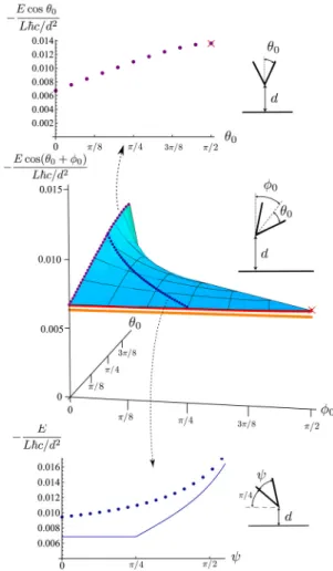 Fig. 2. The Casimir interaction energy of a wedge at a distance d above a plane, as a function of its semiopening angle θ 0 and tilt ϕ 0 