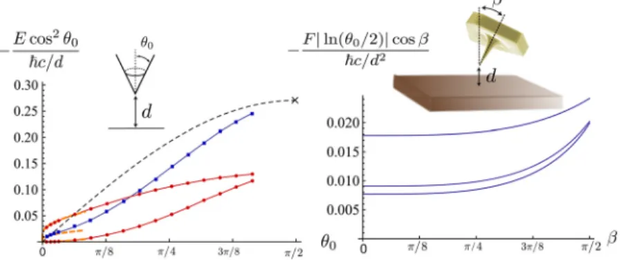 Fig. 3. Casimir interaction of a cone of semiopening angle θ 0 a distance d above a plane, scaled by the dimensional factor of ℏc∕d 