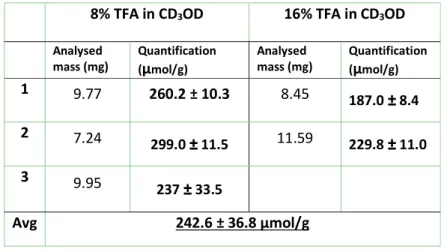 Table S8: Summary of sample preparation conditions for the qNMR quantification of USRN-07-C18  8% TFA in CD 3 OD  16% TFA in CD 3 OD  Analysed  mass (mg)  Quantification  ( µ mol/g)  Analysed  mass (mg)  Quantification (µmol/g)  1  6.86   50.6 ± 4.6*  9.86