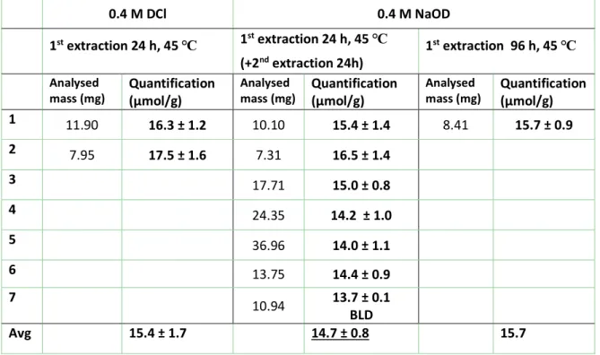 Table S3: Summary of sample preparation conditions for the qNMR quantification of USRN-05-NH 2 