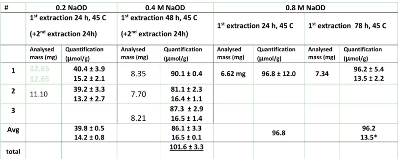 Table S6: Summary of various solvent extractions for stearic acid modified ZnO samples