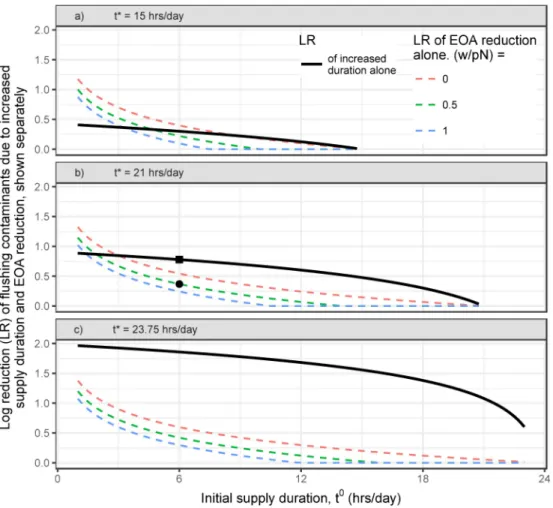 Fig 3. LR during the flushing phase from increased supply duration and reduced EOA, separately