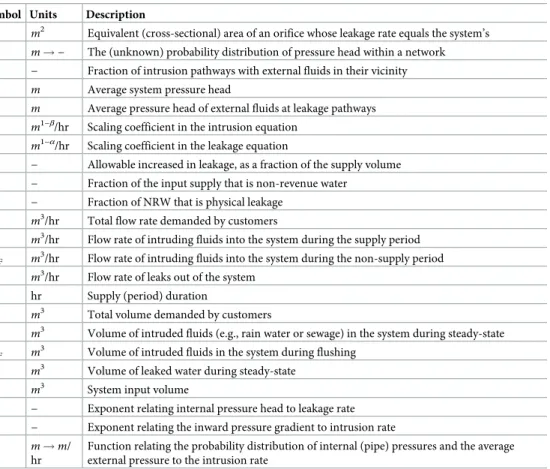 Table 4. Symbols used in this paper, their units, and descriptions.