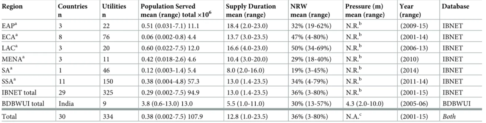 Table 1. Characteristics of IWS in the filtered IBNET and BDBWUI databases, subtotaled and combined.