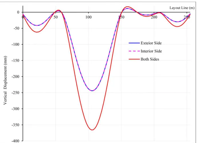 Figure 12: Vertical displacement of exterior girder along length for different load cases