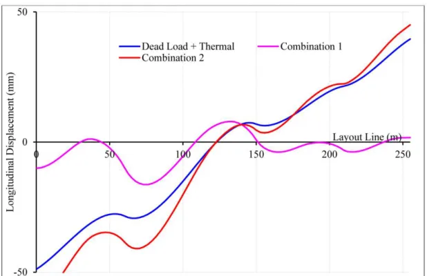 Figure 8: Longitudinal displacement of exterior girder along the length for different load  cases