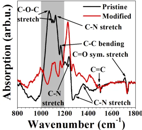 Fig. 5. (color online) RAIRS spectra of pristine (black) and laser-modified (red) polyimide.