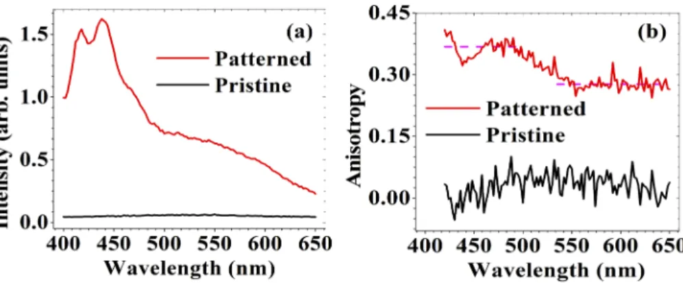 Fig. 3. (color online) (a) Fluorescence spectra of pristine (black) and laser-modified polyimide (red) excited at 360 nm
