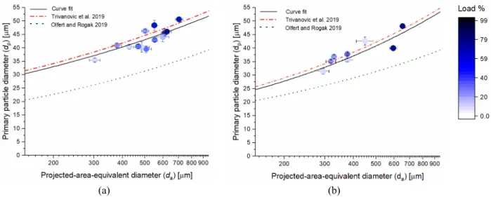 Fig. 3. Images of typical soot aggregates generated by a marine engine operated on NG with diesel pilot fuel (top row) and  on diesel fuel (bottom row)