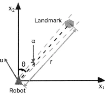 Figure  2-1:  Various  types  of measurements  in  the  azimuth  model