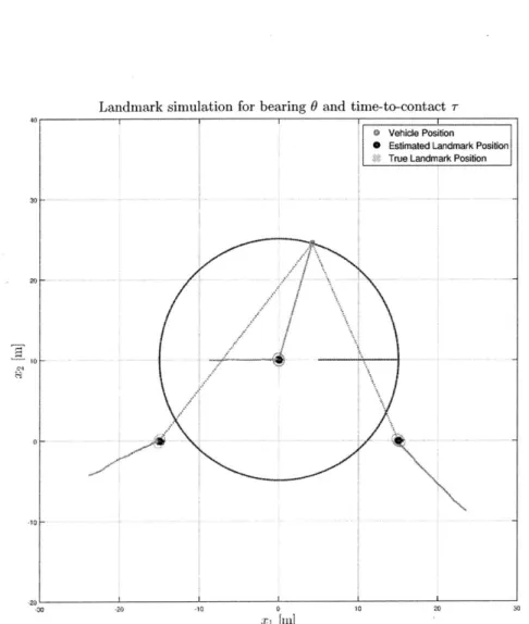 Figure  3-15:  Landmark  estimation  for  Case  IV  with  both  bearing  0  and  time  to contact  measurement  T
