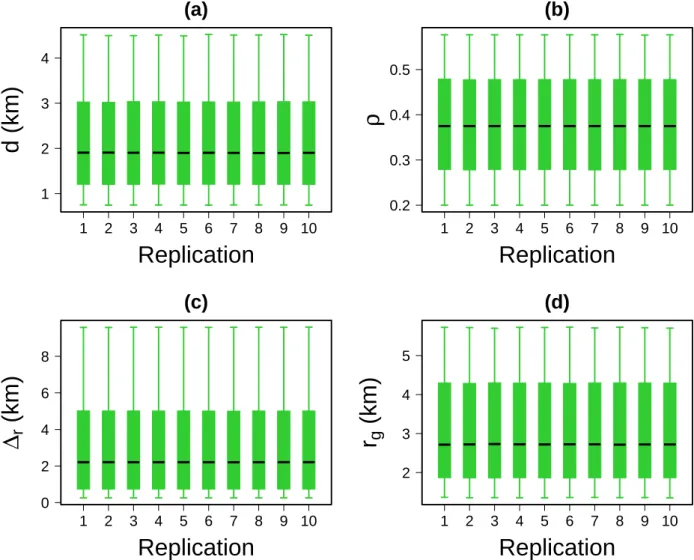 Figure S4. Individual human mobility indicators’ distributions obtained with ten replications of the algorithm