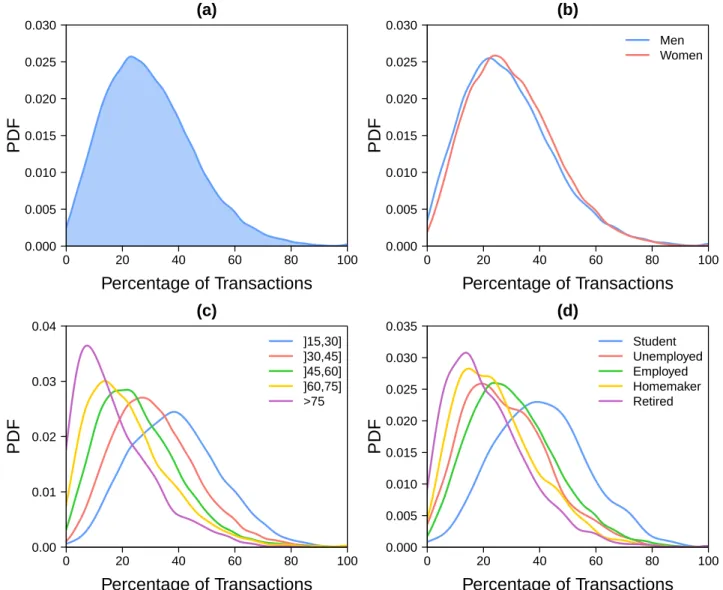 Figure S5. Probability density functions of the individual percentage of rewired transactions