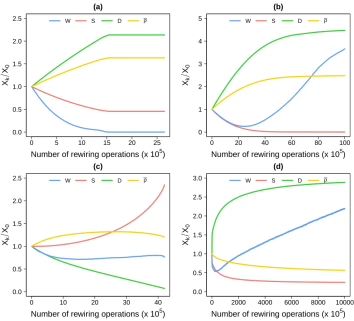 Figure S6. Evolution of W, S, D and ρ ¯ as a function of the number of rewiring transactions