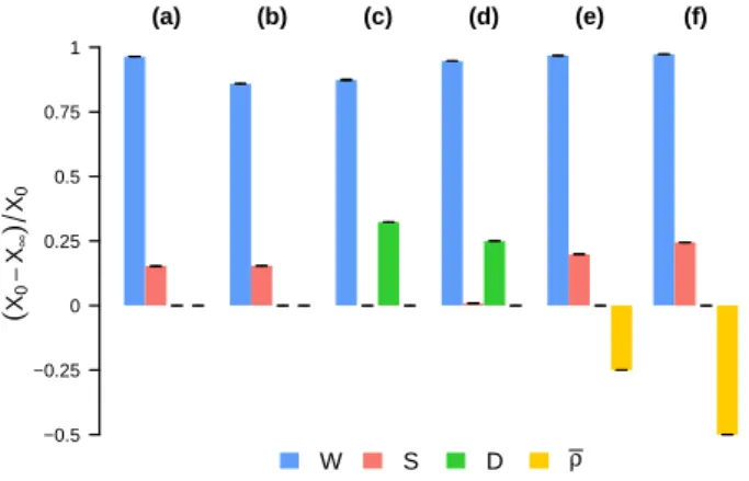 Figure 4. Multi-criteria improvement of shopping mobil- mobil-ity. Each group of bars gives the relative gains or losses for the four indicators W , S, D and ρ