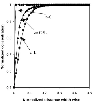 Figure 4 Concentration profile across right hand side (the x- x-direction) of device. Molecular diffusion coefficient 