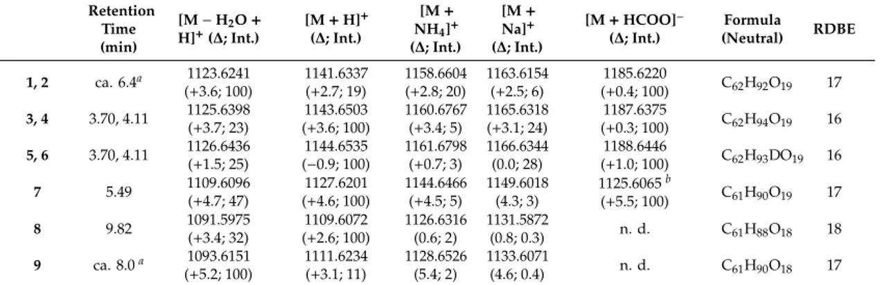 Table 1. Retention times and observed m / z ( ∆ , mass error in ppm; Int., adduct intensity as % of the base peak) of ions from C-CTX congeners, and reaction products, from LC − HRMS analyses in positive and negative ionization modes