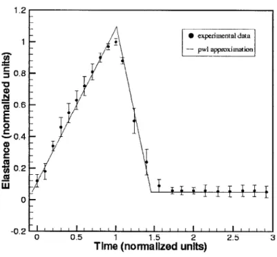 Figure  1-3:  Piecewise  linear  elastance  function  vs.