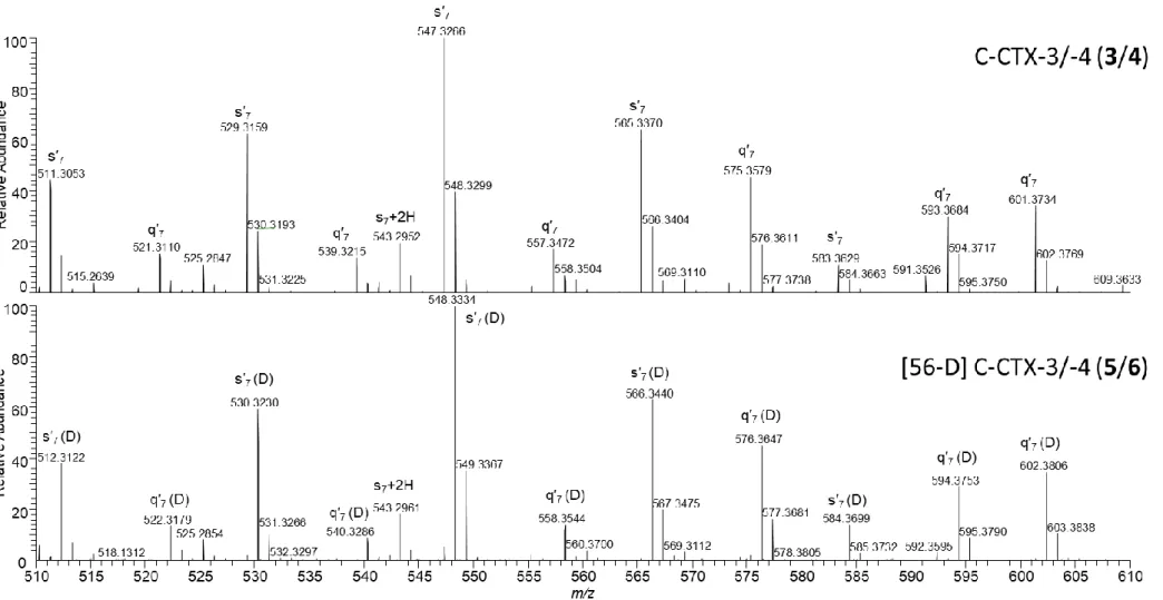 Figure S3. Comparison of m/z 510–610 of the HRMS/MS spectra of C-CTX-3/-4 (3/4) (top) and 56-deutero-C-CTX-3/-4 (5/6) (bottom)