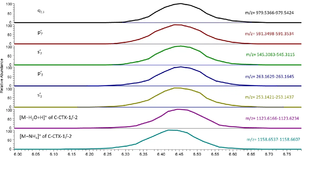 Figure S4. Extracted ion chromatograms of key C-CTX-1/2 (1/2) product-ions and [M−H 2 O+H] +  and [M−NH 4 ] +  of intact (parent) ions.