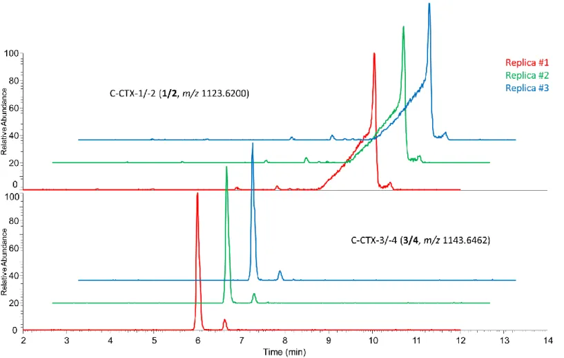 Figure  S5.  Extracted  ion  chromatograms  (± 5 ppm,  triplicate  injections)  for  [M−H 2 O+H] +   of  C-CTX-1/-2  (1/2)  and  [M+H] +   of  C-CTX-3/4  (3/4)  in  a  ciguatoxic  S