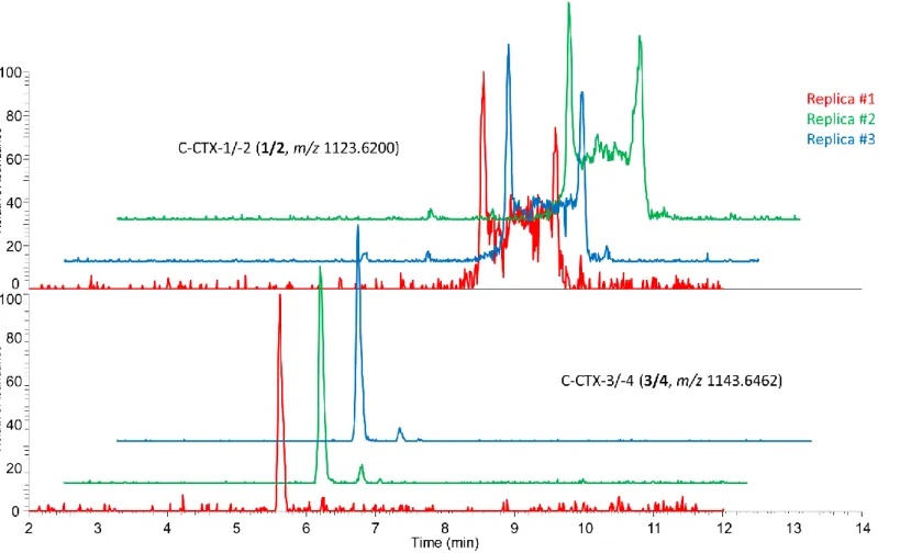 Figure S6. Extracted ion  chromatograms (± 5 ppm, triplicate injections) for [M−H 2 O+H] +  of C-CTX-1/-2 (1/2) and [M+H] +  of C-CTX-3/-4 (3/4) in a ciguatoxic  S