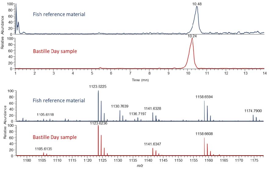 Figure S7. Extracted ion chromatograms (± 5 ppm, upper layers) for [M−H 2 O+H] +  of C-CTX-1/-2 (1/2) and HRMS spectra (shown in bottom) in fish reference  material (shown in blue) and in  a ciguatoxic S