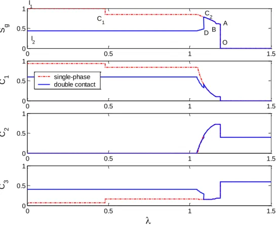 Figure 4.  Solution profile corresponding to the composition path presented in Figure  3