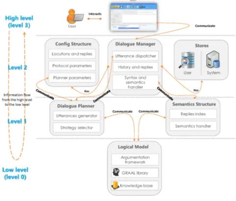 Figure 1. The dalek ’s architecture. Each layer is composed of modules and each module is composed of sub-modules.
