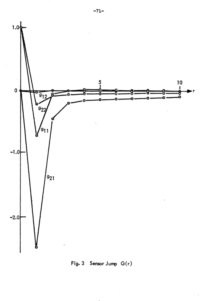 Fig.  3  Sensor Jump  G(r)