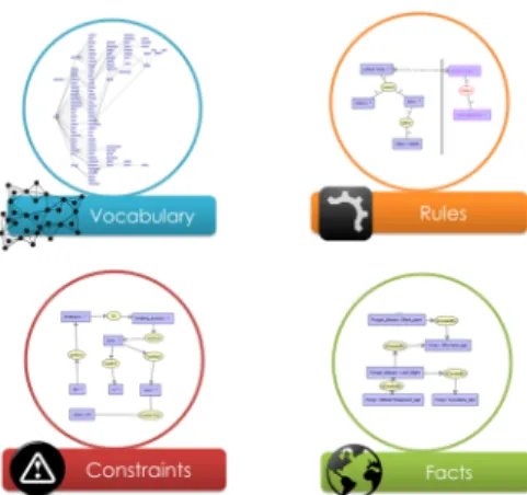 Fig. 2: An overview of the Durum Wheat knowledge base. The circles contains knowl- knowl-edge examples represented in the conceptual graph framework.