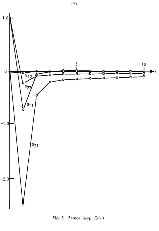Fig.  3  Sensor Jump  G(r)