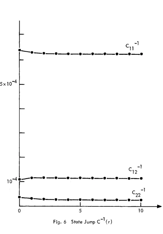 Fig.  6  State  Jump  CI (r)