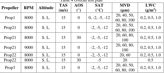 Table 4 Overall test plan  Propeller  RPM  Altitude  TAS 
