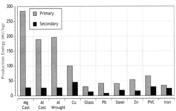 Figure 1-1  Production energy  of various metals  from  primary or secondary  sources (Keoleian,  Kar et al