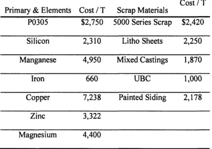 Table 3.1.  Prices of raw materials used  for case  analysis Primary &amp; Elements