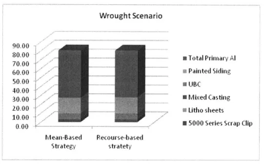 Figure 3-2  Base  Case Results  (wrought scenario):  Scrap  purchasing for mean-based strategy (decision  only  on  mean demand)  and recourse-based  strategy (decision  based on probability distribution of  demand)