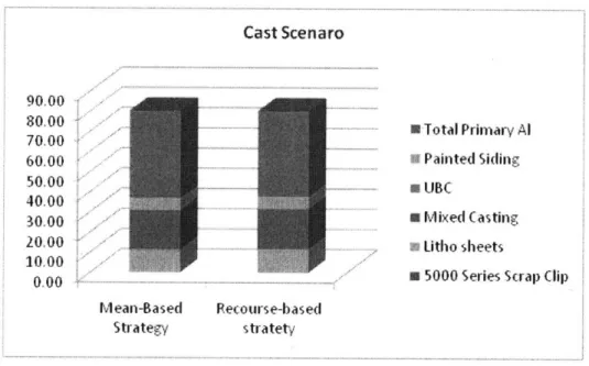 Figure 3-3  Base  Case  Results  (Cast Scenario):  Scrap  purchasing for mean-based  strategy (decision  only  on  mean demand)  and recourse-based  strategy (decision  based  on  probability distribution of demand).