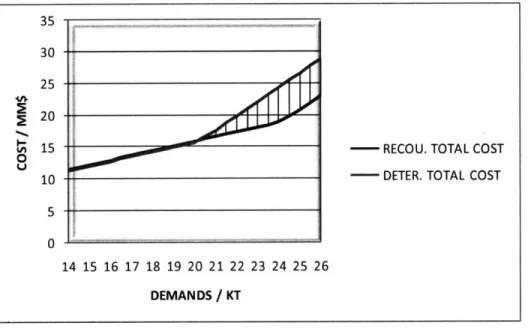 Figure 3-4 costs  breakdown  on each  demand scenario.